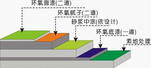 環氧樹脂地坪漆不同圖層都有哪些作用？
